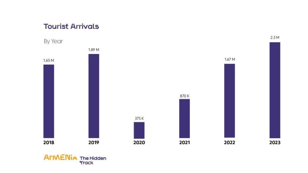 Armenia tourist arrival stats for 2018-2023 years